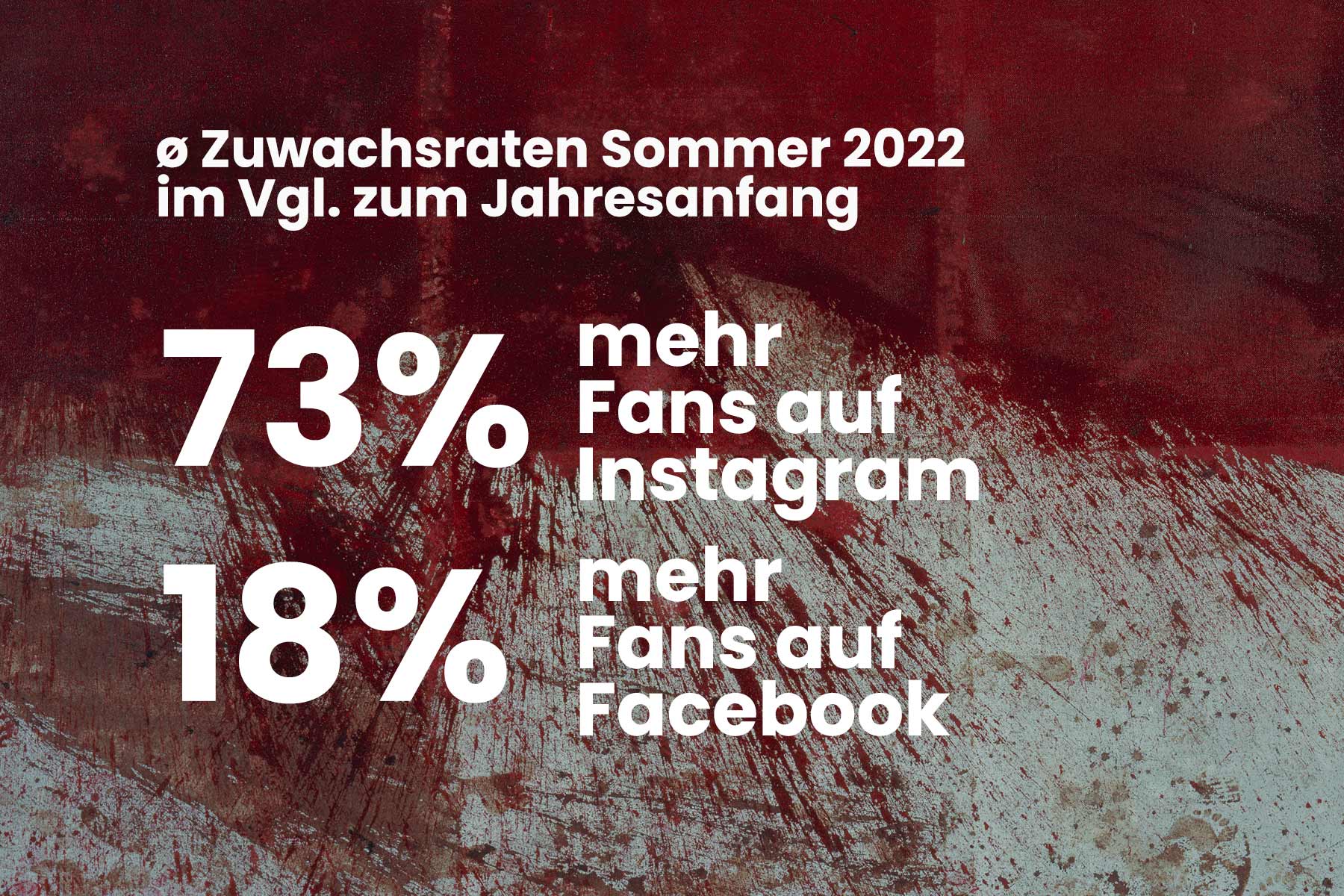durchschnittl. Zuwachsraten Sommer 2022 im Vgl. zum Jahresanfang: 73% mehr Fans auf Instagram, 18% mehr Fans auf Facebook
