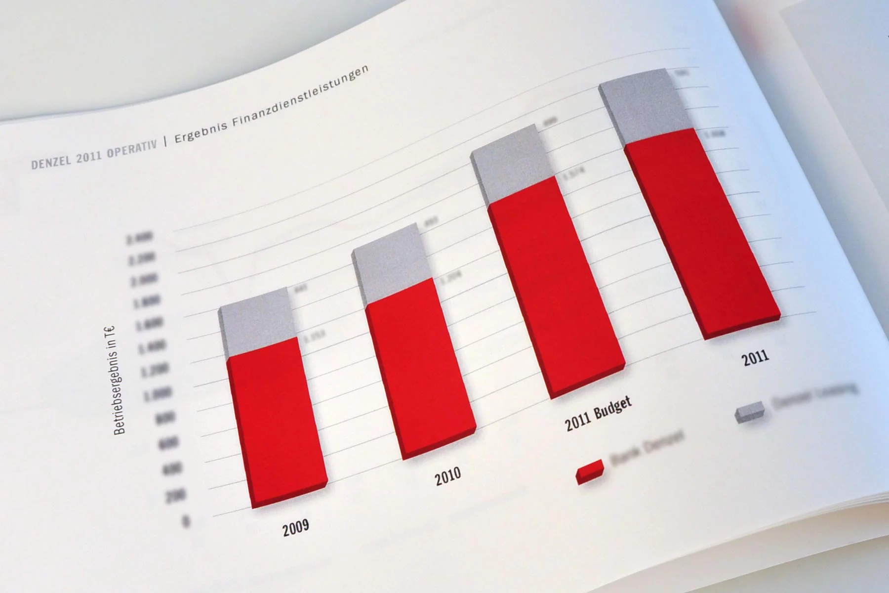 Innenseite Geschäftsbericht Balkendiagramm